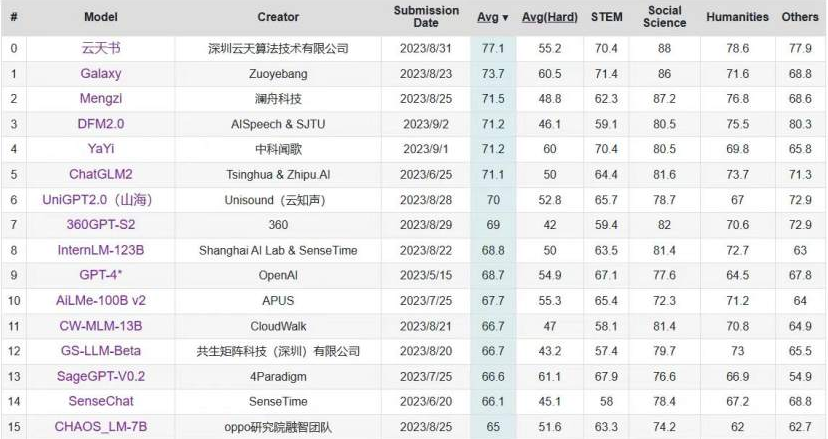 C-Eval中文大模型榜单更新 “金沙6165总站书”位列第一
